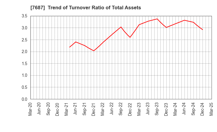 7687 MICREED Co.,Ltd.: Trend of Turnover Ratio of Total Assets