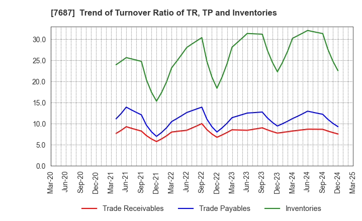7687 MICREED Co.,Ltd.: Trend of Turnover Ratio of TR, TP and Inventories