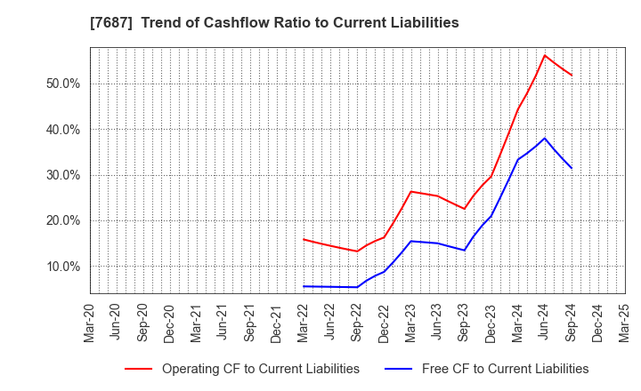 7687 MICREED Co.,Ltd.: Trend of Cashflow Ratio to Current Liabilities