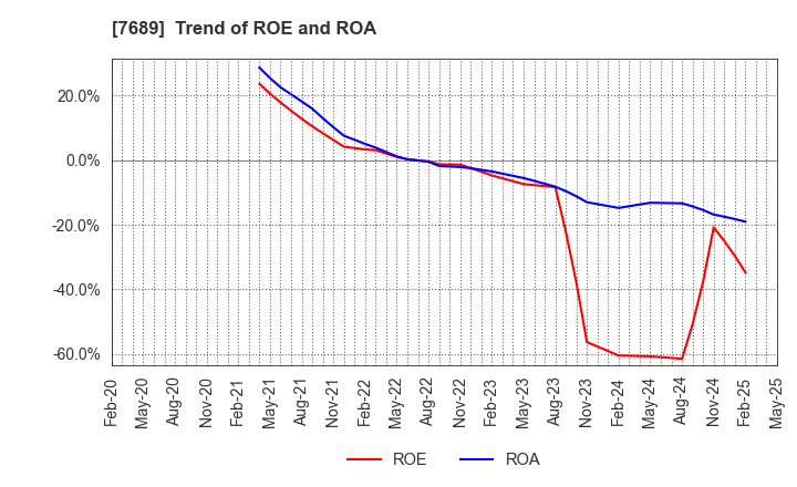 7689 Copa Corporation Inc.: Trend of ROE and ROA