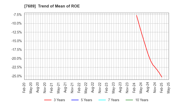 7689 Copa Corporation Inc.: Trend of Mean of ROE