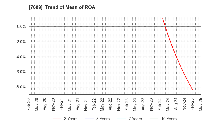 7689 Copa Corporation Inc.: Trend of Mean of ROA