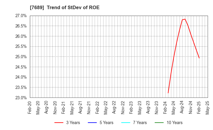7689 Copa Corporation Inc.: Trend of StDev of ROE