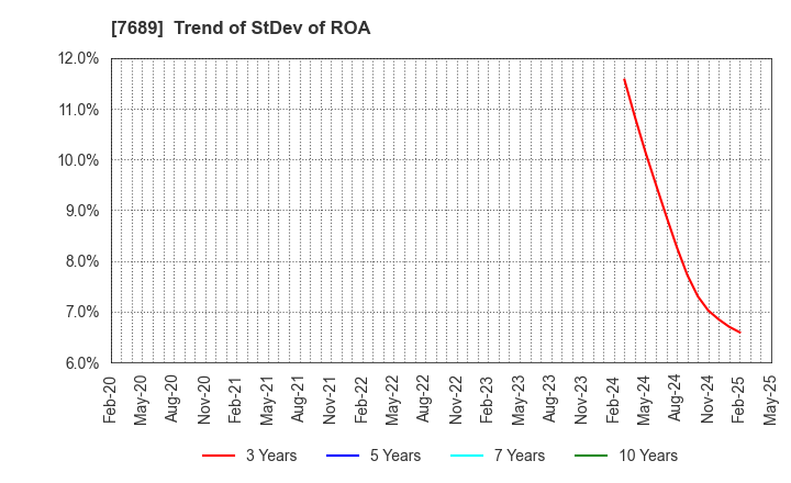 7689 Copa Corporation Inc.: Trend of StDev of ROA