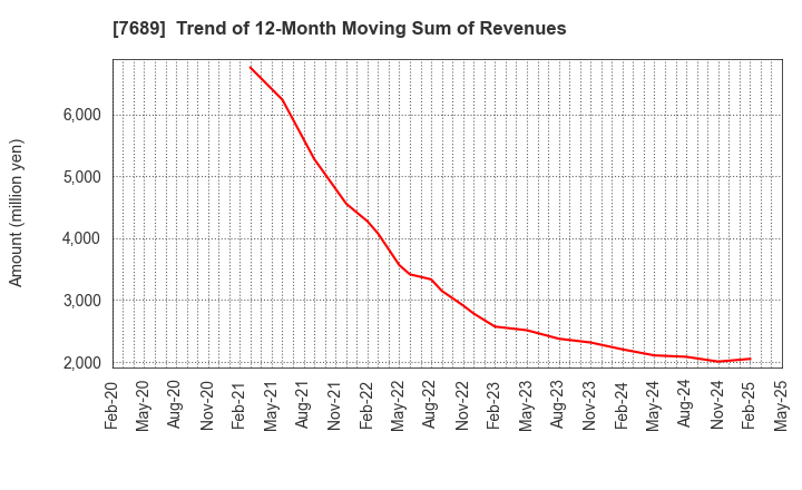 7689 Copa Corporation Inc.: Trend of 12-Month Moving Sum of Revenues