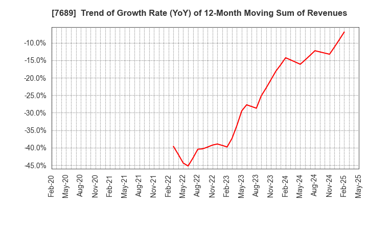 7689 Copa Corporation Inc.: Trend of Growth Rate (YoY) of 12-Month Moving Sum of Revenues