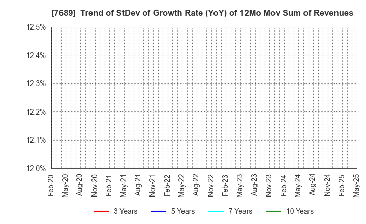 7689 Copa Corporation Inc.: Trend of StDev of Growth Rate (YoY) of 12Mo Mov Sum of Revenues