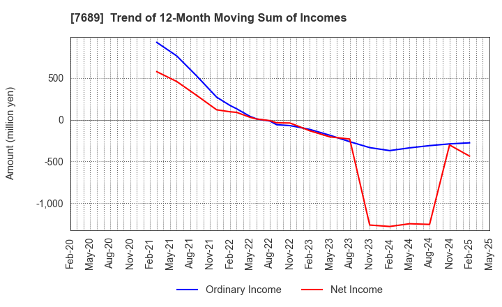 7689 Copa Corporation Inc.: Trend of 12-Month Moving Sum of Incomes