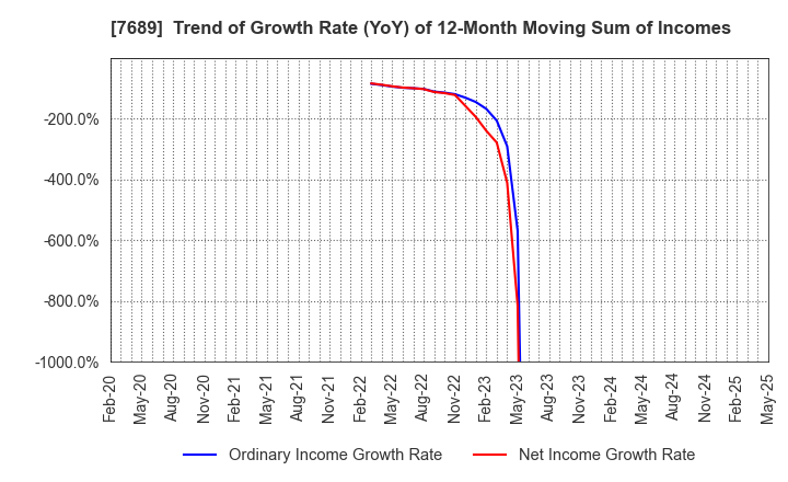 7689 Copa Corporation Inc.: Trend of Growth Rate (YoY) of 12-Month Moving Sum of Incomes