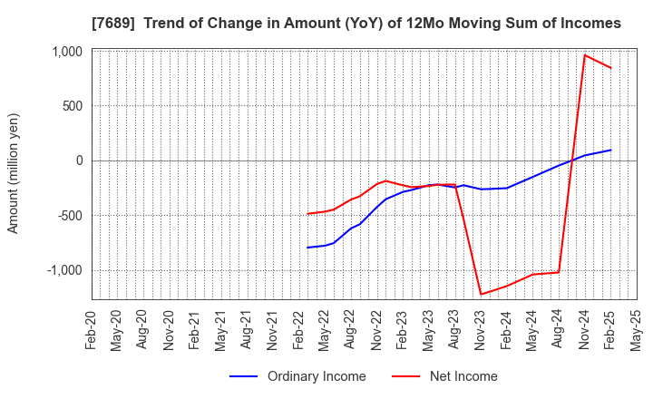 7689 Copa Corporation Inc.: Trend of Change in Amount (YoY) of 12Mo Moving Sum of Incomes