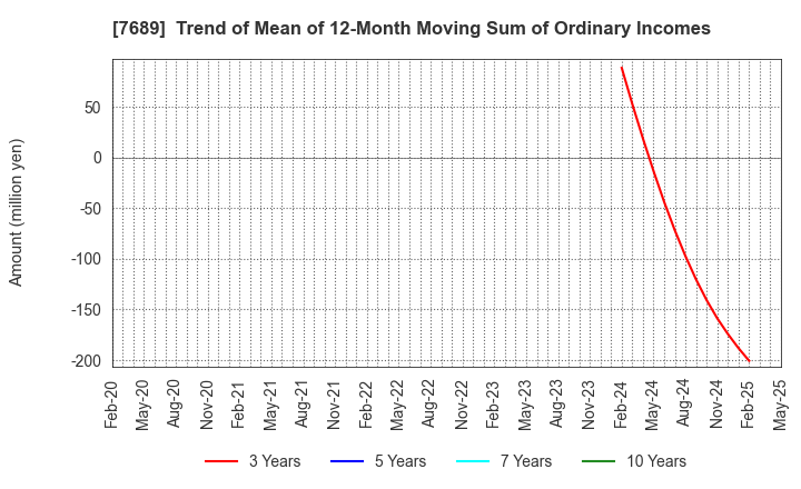 7689 Copa Corporation Inc.: Trend of Mean of 12-Month Moving Sum of Ordinary Incomes