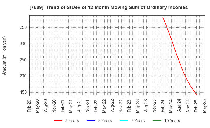 7689 Copa Corporation Inc.: Trend of StDev of 12-Month Moving Sum of Ordinary Incomes