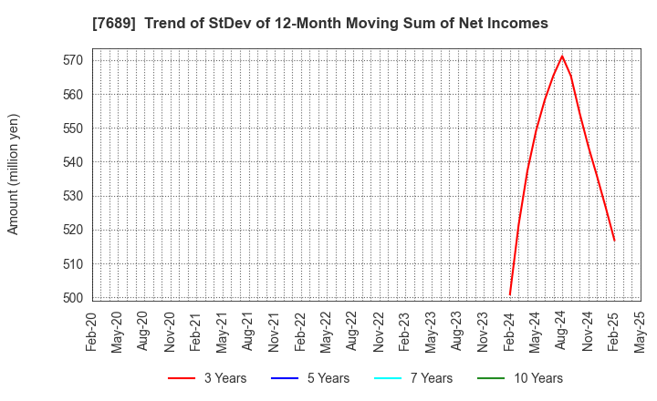 7689 Copa Corporation Inc.: Trend of StDev of 12-Month Moving Sum of Net Incomes