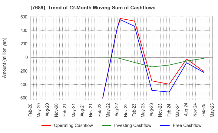 7689 Copa Corporation Inc.: Trend of 12-Month Moving Sum of Cashflows