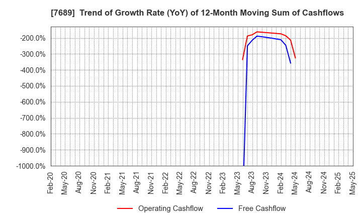 7689 Copa Corporation Inc.: Trend of Growth Rate (YoY) of 12-Month Moving Sum of Cashflows