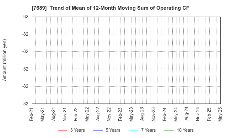 7689 Copa Corporation Inc.: Trend of Mean of 12-Month Moving Sum of Operating CF