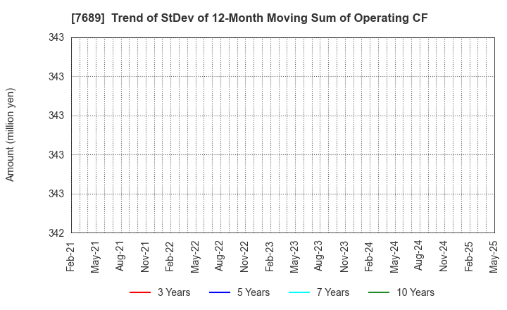 7689 Copa Corporation Inc.: Trend of StDev of 12-Month Moving Sum of Operating CF