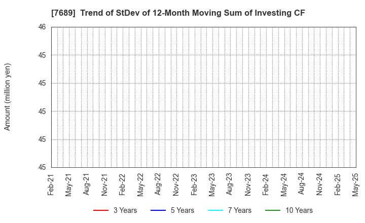 7689 Copa Corporation Inc.: Trend of StDev of 12-Month Moving Sum of Investing CF