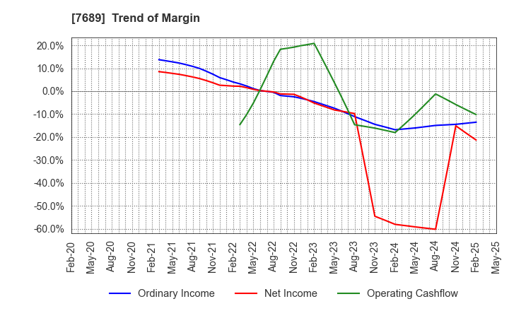 7689 Copa Corporation Inc.: Trend of Margin