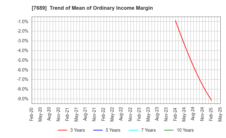7689 Copa Corporation Inc.: Trend of Mean of Ordinary Income Margin