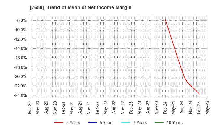7689 Copa Corporation Inc.: Trend of Mean of Net Income Margin
