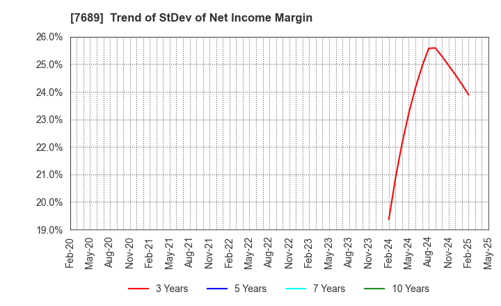 7689 Copa Corporation Inc.: Trend of StDev of Net Income Margin