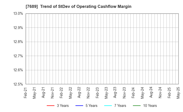 7689 Copa Corporation Inc.: Trend of StDev of Operating Cashflow Margin