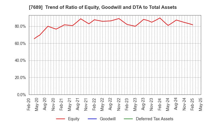 7689 Copa Corporation Inc.: Trend of Ratio of Equity, Goodwill and DTA to Total Assets