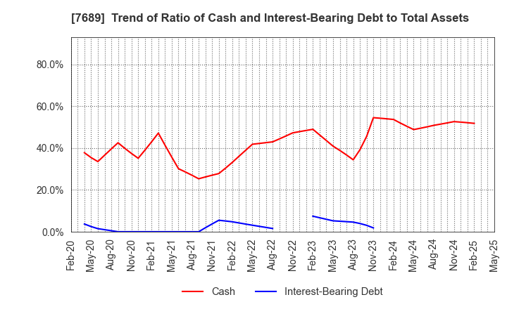 7689 Copa Corporation Inc.: Trend of Ratio of Cash and Interest-Bearing Debt to Total Assets