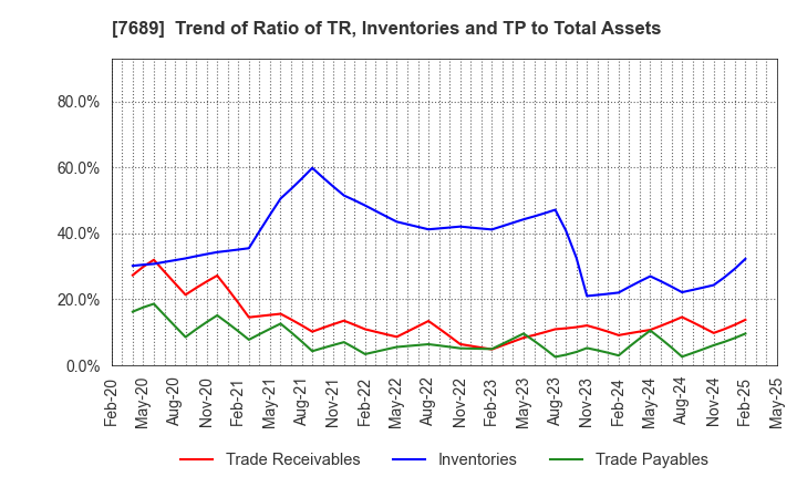 7689 Copa Corporation Inc.: Trend of Ratio of TR, Inventories and TP to Total Assets