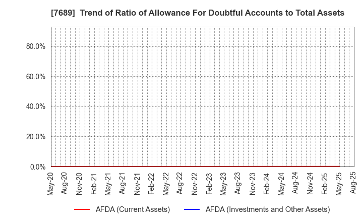 7689 Copa Corporation Inc.: Trend of Ratio of Allowance For Doubtful Accounts to Total Assets