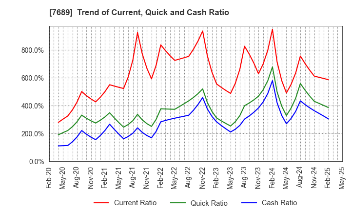 7689 Copa Corporation Inc.: Trend of Current, Quick and Cash Ratio