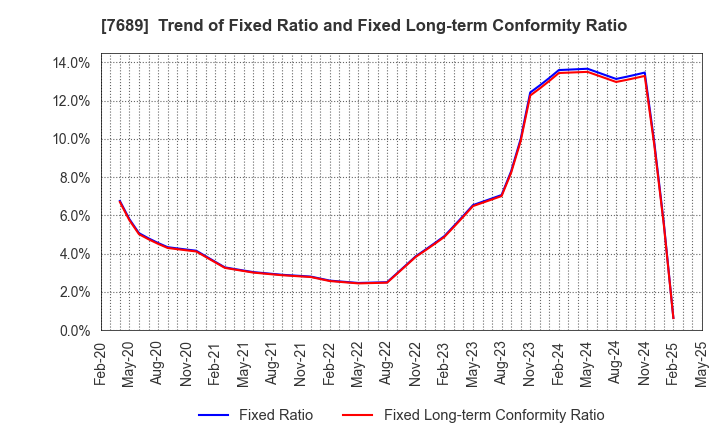 7689 Copa Corporation Inc.: Trend of Fixed Ratio and Fixed Long-term Conformity Ratio