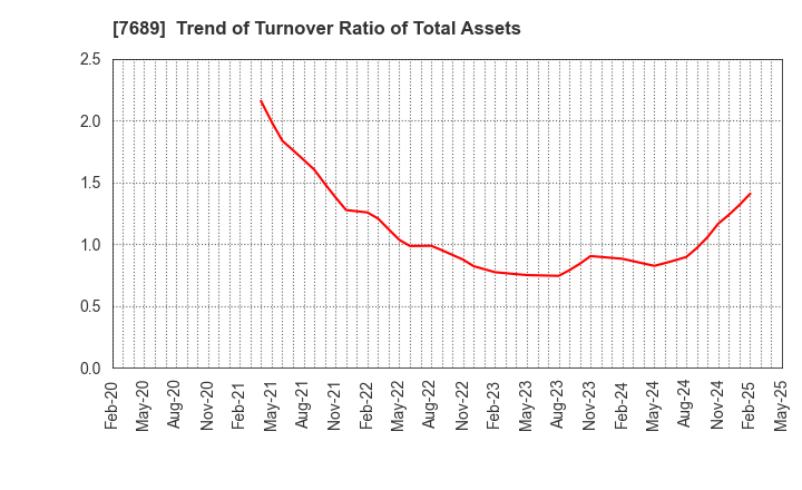 7689 Copa Corporation Inc.: Trend of Turnover Ratio of Total Assets