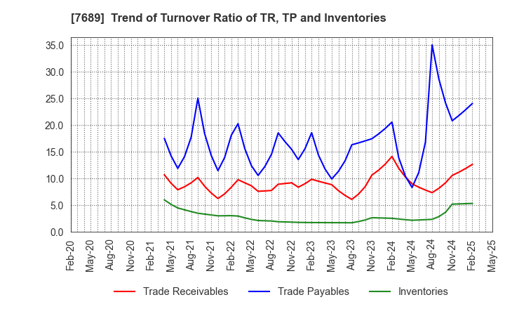 7689 Copa Corporation Inc.: Trend of Turnover Ratio of TR, TP and Inventories
