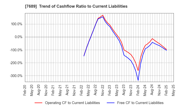 7689 Copa Corporation Inc.: Trend of Cashflow Ratio to Current Liabilities