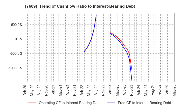7689 Copa Corporation Inc.: Trend of Cashflow Ratio to Interest-Bearing Debt