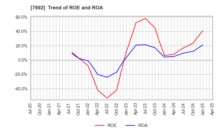 7692 EARTH INFINITY CO. LTD.: Trend of ROE and ROA