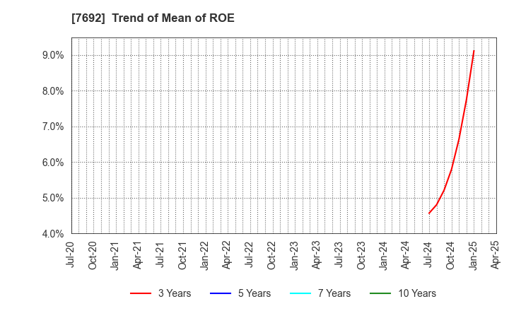 7692 EARTH INFINITY CO. LTD.: Trend of Mean of ROE