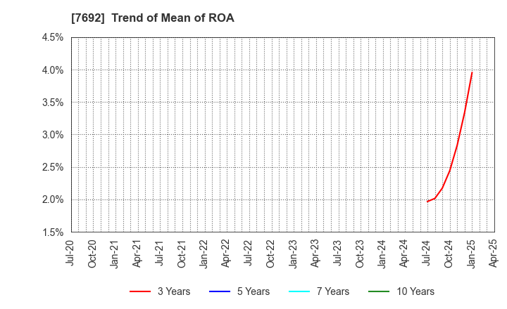 7692 EARTH INFINITY CO. LTD.: Trend of Mean of ROA