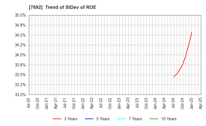 7692 EARTH INFINITY CO. LTD.: Trend of StDev of ROE
