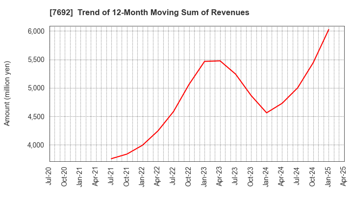 7692 EARTH INFINITY CO. LTD.: Trend of 12-Month Moving Sum of Revenues