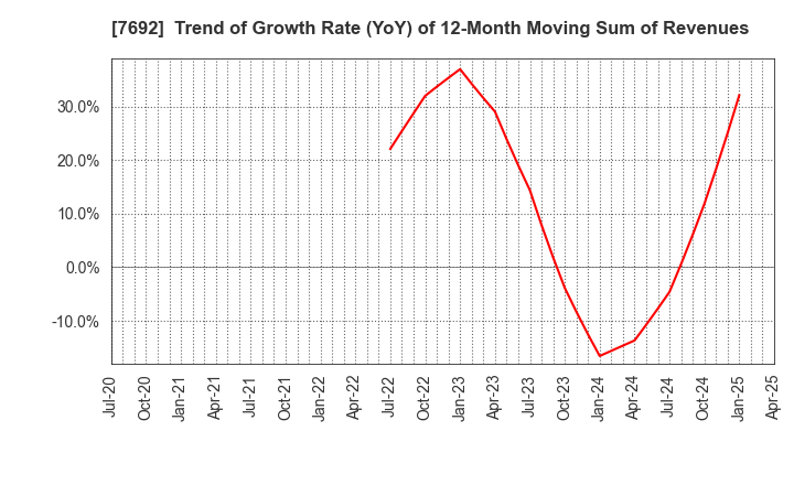 7692 EARTH INFINITY CO. LTD.: Trend of Growth Rate (YoY) of 12-Month Moving Sum of Revenues