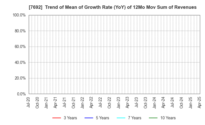 7692 EARTH INFINITY CO. LTD.: Trend of Mean of Growth Rate (YoY) of 12Mo Mov Sum of Revenues