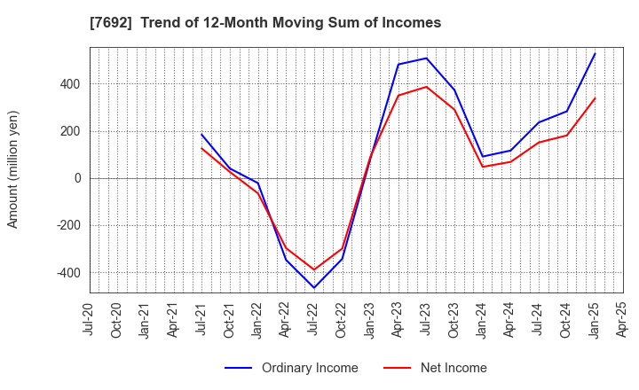 7692 EARTH INFINITY CO. LTD.: Trend of 12-Month Moving Sum of Incomes