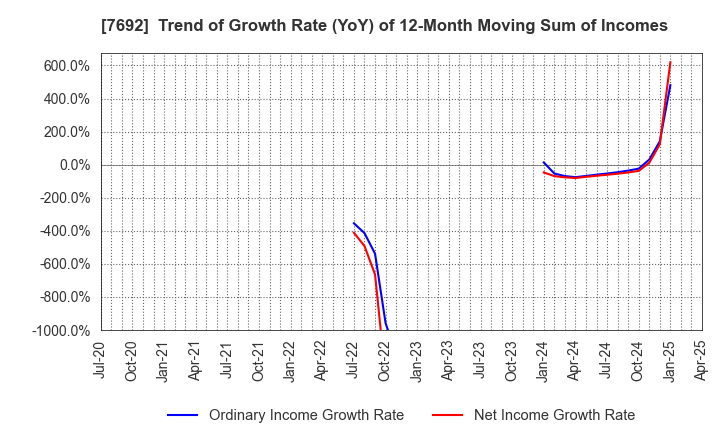 7692 EARTH INFINITY CO. LTD.: Trend of Growth Rate (YoY) of 12-Month Moving Sum of Incomes