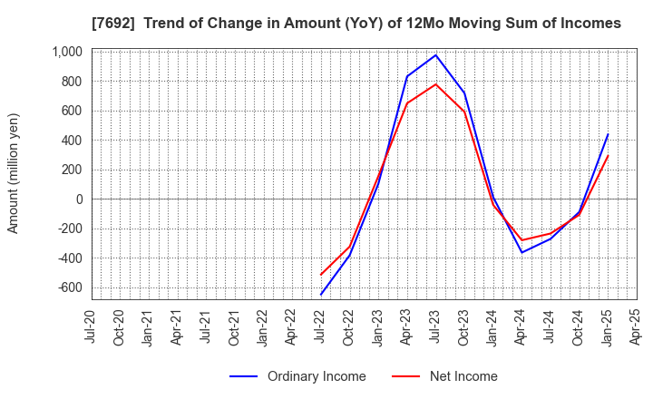 7692 EARTH INFINITY CO. LTD.: Trend of Change in Amount (YoY) of 12Mo Moving Sum of Incomes