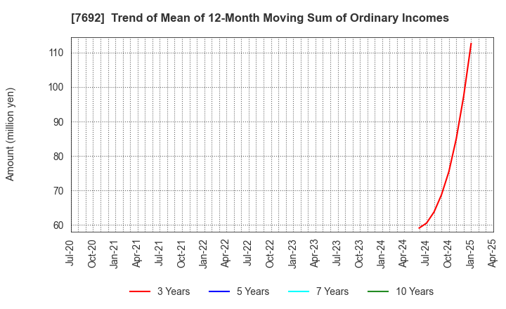 7692 EARTH INFINITY CO. LTD.: Trend of Mean of 12-Month Moving Sum of Ordinary Incomes