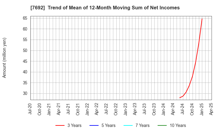7692 EARTH INFINITY CO. LTD.: Trend of Mean of 12-Month Moving Sum of Net Incomes