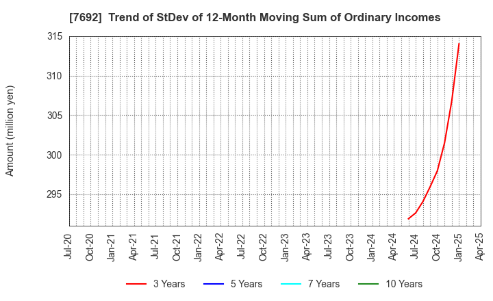 7692 EARTH INFINITY CO. LTD.: Trend of StDev of 12-Month Moving Sum of Ordinary Incomes